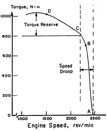 Fig. 9. Relationship between engine speed and engine torque of a tractor (Srivastava, 1993) 