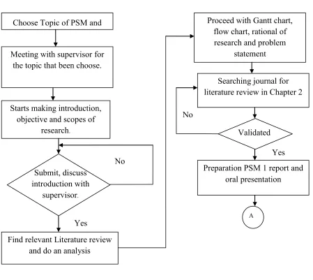 Figure 1.1: Stage of PSM1 