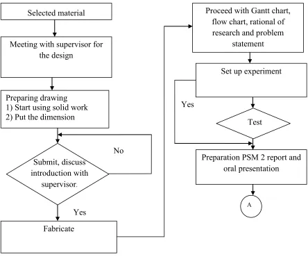 Figure 1.2: Stage of PSM 2 
