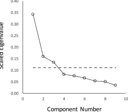 Fig. 1. Scree plot for components identiﬁed in the global ratings level principalcomponent analysis