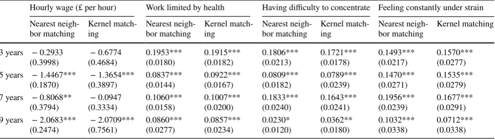 Table 9  Effects of health shocks on work productivity