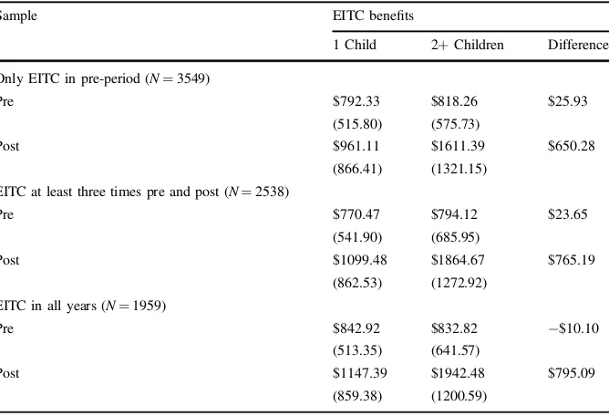 Fig. 1 Share of eligible heads of households in excellent/very good health. Figure 1 shows the averageshare of individuals in both groups who report either excellent or very good health for the sample ofindividuals that received EITC beneﬁts throughout the pre-expansion period