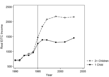 Fig. 2 The size of EITC credits for eligible households (in 1999 $). Figure 2 shows the average real dollaramounts of EITC which individuals from both groups are eligible to receive beneﬁts based on theTAXSIM simulations