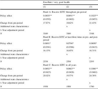 Table 4 Fixed effect DD estimates for the effects of EITC expansion on health status (PSID data)