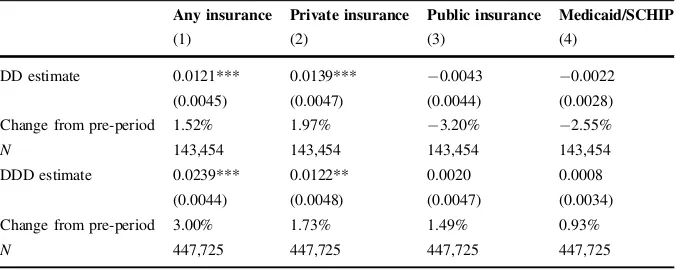 Table 8 Effects of EITC expansion on insurance coverage (CPS data)