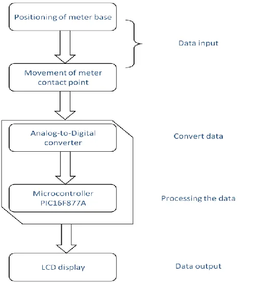 Figure 1.1: System Block Diagram 