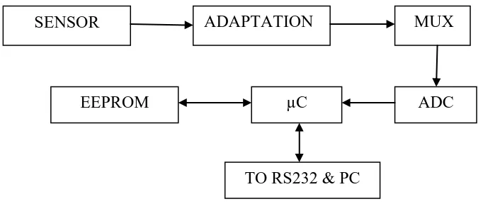 Figure 2.3: System’s Block Diagram 