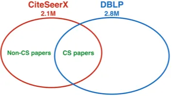 FIGURE 1: Creating big scholarly training data set