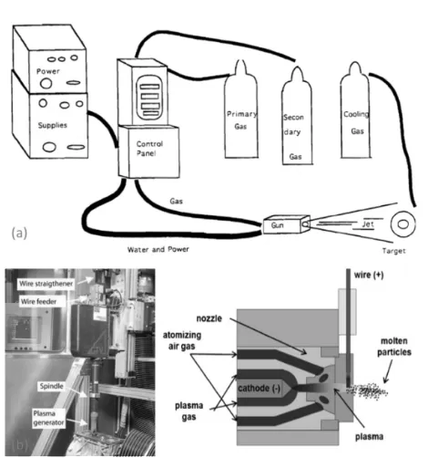 Figure 2-7 (a) Plasma sprayed system [29]; (b) Plasma transferred wire arc system and schematic diagram of PTWA process [17]