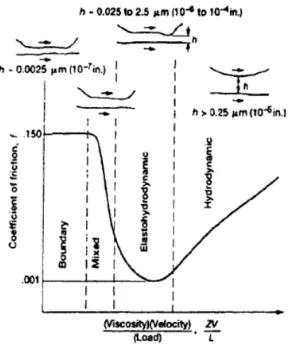 Figure 2-10 Effects of viscosity, velocity and load on the coefficient of friction [39]