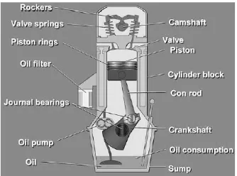 Figure 2-12 Main engine components in an internal combustion engine [39]