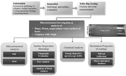 Figure 3-1 Flow chart illustrating the methodology used for engine bore characterization 
