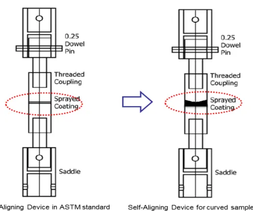 Figure 3-7 Schematic illustration showing the adhesion test modification for surfaces with curvature [23][55] 
