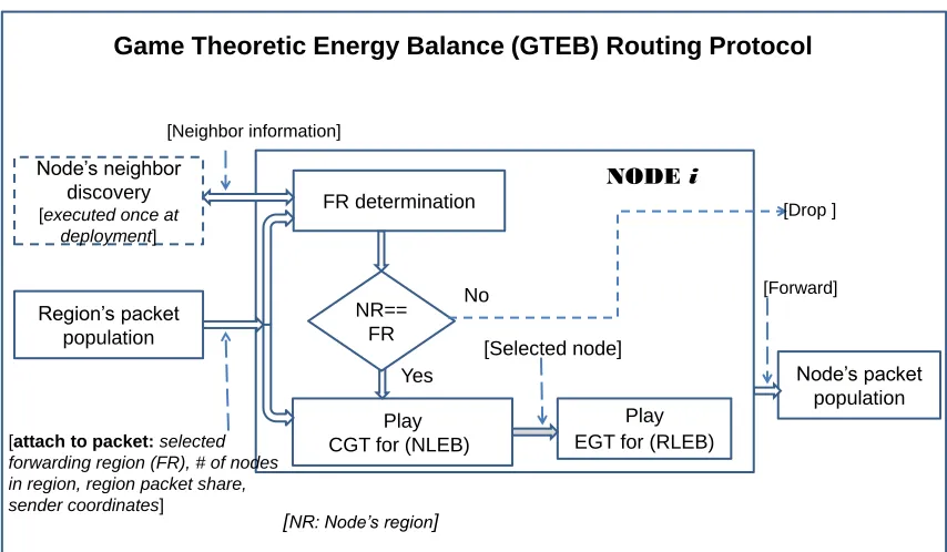 Figure 3.2. GTEB’s functional diagram.