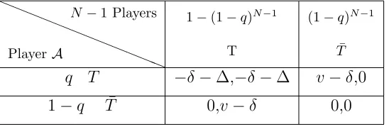 Table 3.1. THE PAYOFF MATRIX OF N-PLAYER NON-COOPERATIVE GAME.