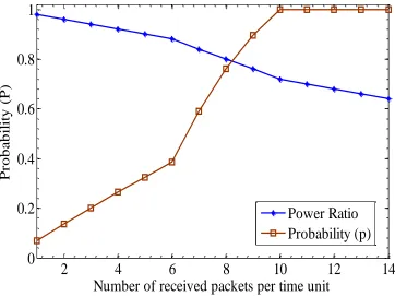Figure 3.4. Forwarding probability versus number of forwarded packets and node’sresidual energy.