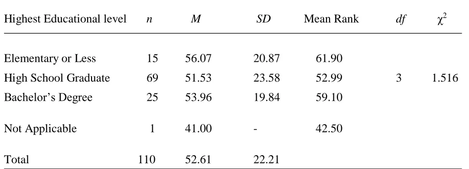 Table 4 Mothers’/Female Caretakers’ Highest Educational levels During Participants’ Elementary School Years 