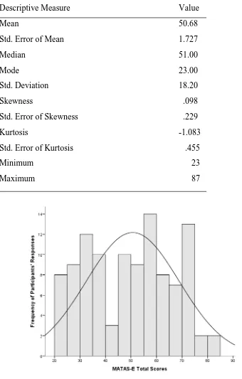 Table 6 Descriptive Statistics of MATAS-E Scores (N = 111) 