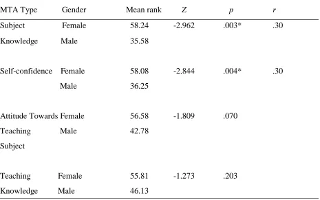 Table 8  Comparison of Mathematics Teaching Anxiety Scores of Male and Female Participants (N = 