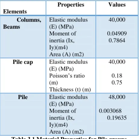 Table 3.1 Material Properties for Pile groups 