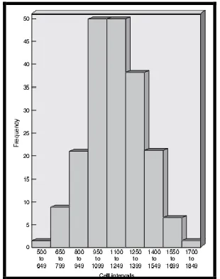 Figure 2.3: Histogram (John S. Oakland, 2008) 