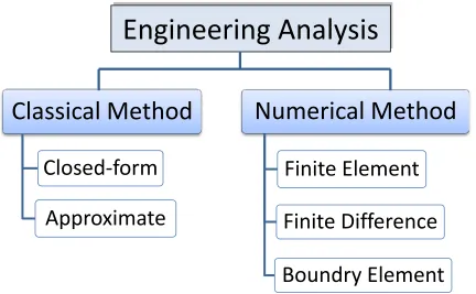 Figure 2.1: Type of engineering analysis 