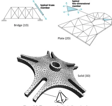 Figure 2.3: Three type of analysis dimensional (Source: www.answers.com/topic/finite-element-method) 