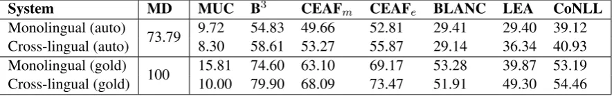 Table 4: Results of monolingual and cross-lingual systems for gold and automatic mentions