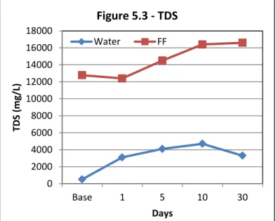 Figure 5.3 –  Barnett TDS results obtained from water flowback and hydraulic fracturing  fluid flowback over a period of 30 days