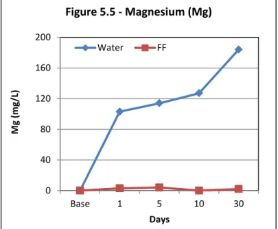 Figure 5.4 –  Barnett Calcium concentrations obtained from water flowback and  hydraulic fracturing fluid flowback over a period of 30 days