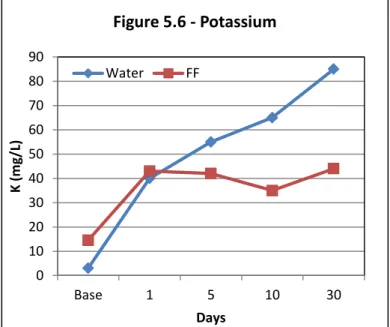Figure 5.6 –  Barnett Potassium concentrations obtained from water flowback and  hydraulic fracturing fluid flowback over a period of 30 days
