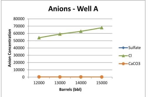 Figure  1.2  –  Blauch‘s concentration of anions in well A. Namely chloride, sulfate and  alkalinity as CaCO 3 