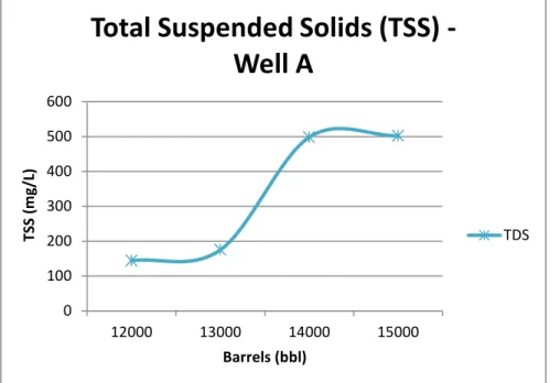 Figure 1.3 –  Blauch‘s concentration of the total suspended solids (TSS) in well A. The  concentration increases the later the flowback sample collection