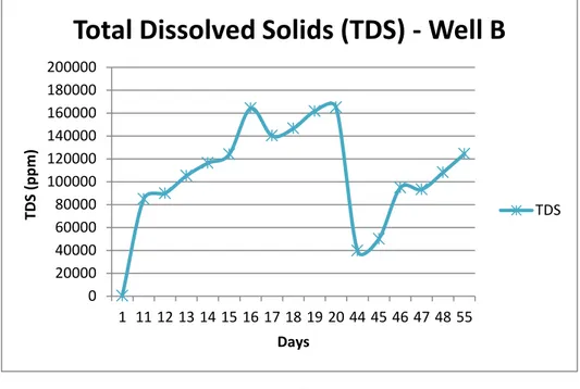 Figure 1.7 –  Blauch‘s total dissolved solids (TDS) in well B. Generally, TDS increases  and reaches a maximum at Day 20