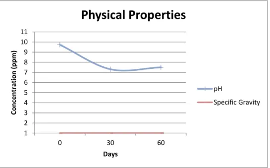 Figure 1.11  –   Decrease in the pH and specific gravity (Lafollette). *Day 0 on the graph  indicates the baseline