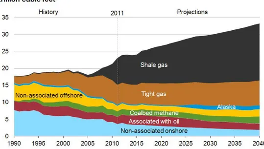 Figure 2.3 –  Projection of natural gas production in the United States by its source (EIA  2011)