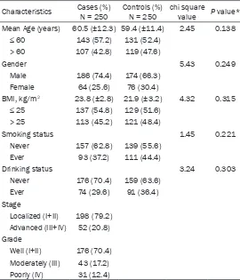 Table 1. Distribution of selected variables between the renal cell carcinoma cases and control subjects