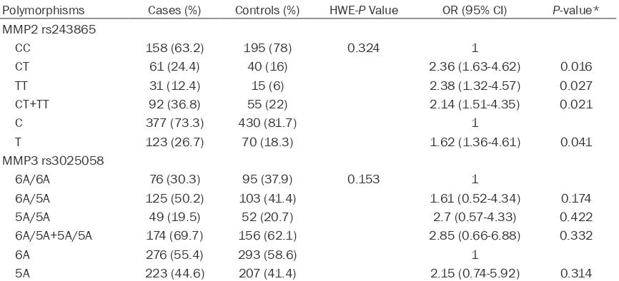 Table 3. Association between two genotypes of SNPs (MMP2 rs243865 and MMP3 rs3025058) and risk of RCC patients in multivariate regression