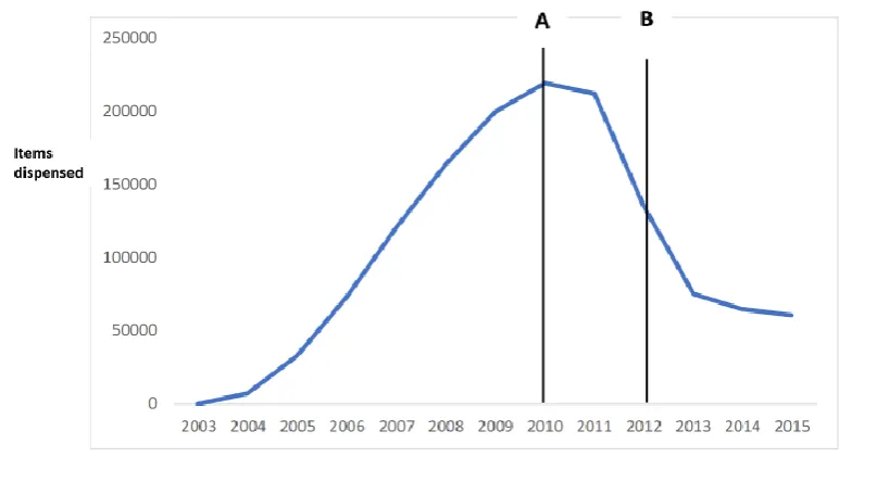 Figure 6 – Utilisation of ezetimibe (including combinations) in NHS Scotland 2003-2015 