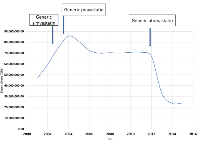 Figure 1 - Total expenditure of selected LLAs between 2001 and 2015  