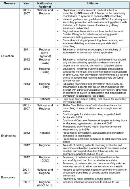 Table 2 - Summary of principal demand-side measures introduced in Scotland between 2001 and 2015 that influenced the consumption of lipid lowering agents [Adapted from (20, 30, 34, 54, 59-67)]   