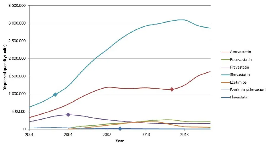Figure 3 - Total expenditure of selected lipid lowering agents between the years 2001 and 2015 by the Scottish NHS  