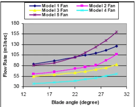 Figure 2.2: Flow rate vs. blade angle for different models of fans. 