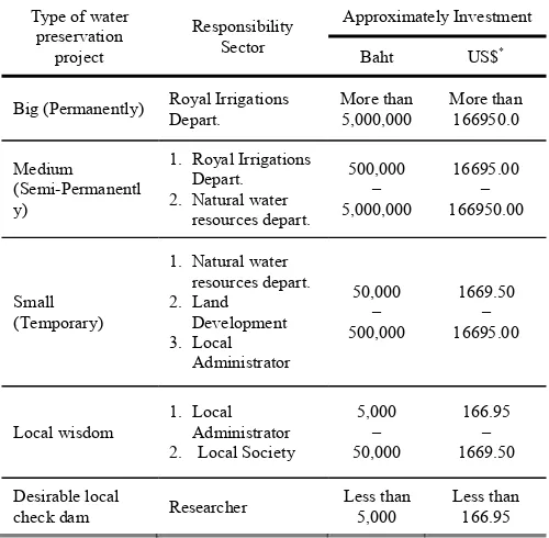 TABLE VI.  THE DATA ON PLACE, TYPE  OF  LOCATION, SIZE OF CHECK DAM, QUANTITY OF WATER PRESERVATION, COST OF INVESTMENT AND BENEFITED AREA OF MAKING CHECK DAM IN EASTERN REGION OF THAILAND (HUAY RANG DISTRIC, AMPHOE MUANG, TRAD PROVINCE)