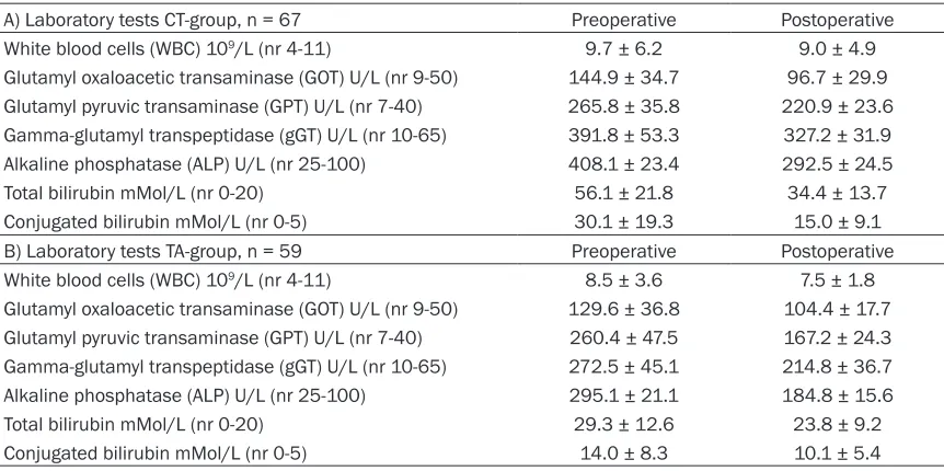 Table 2. Preoperative (at moment of hospitalisation) and postoperative (after 48 hours from the sur-gical procedure) values of blood laboratory tests: A) CT-group; B) TA-group