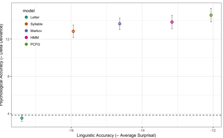 Figure 1: Linguistic and psychological accuracies of computational models, averaged across 100 MCCV iterations.The x-axis is linguistic accuracy (negative average surprisal), while the y-axis is psychological accuracy (decreasein delta deviance)