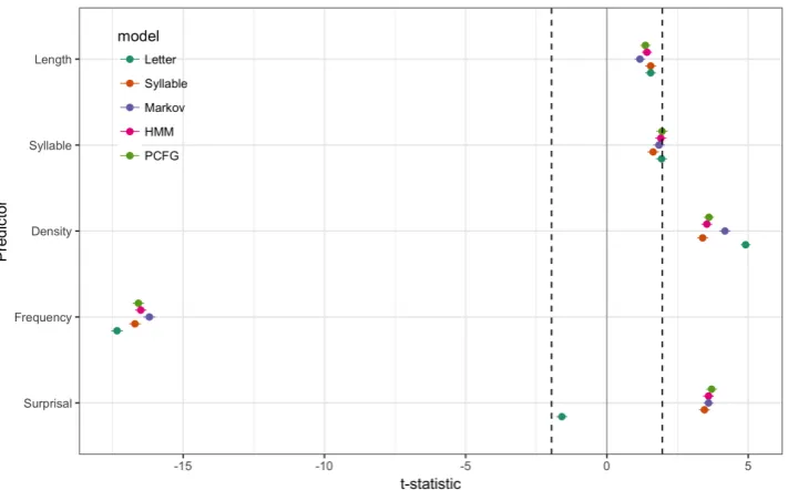Figure 2: Effects of control predictors, averaged across 100 MCCV iterations. The xconﬁdence intervals of the-axis is t-statistic, whilethe y-axis is control predictors