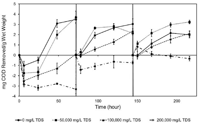 Figure 3.2: Guar gum removed in synthetic produced water as a function of time. Each 72-hour  loading is denoted by a dark vertical line