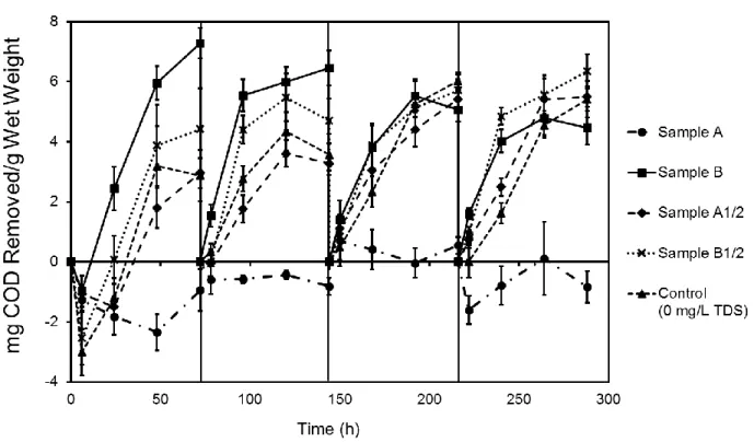Figure  3.3:  Guar  gum  removed  in  real  produced  water  as  a  function  of  time