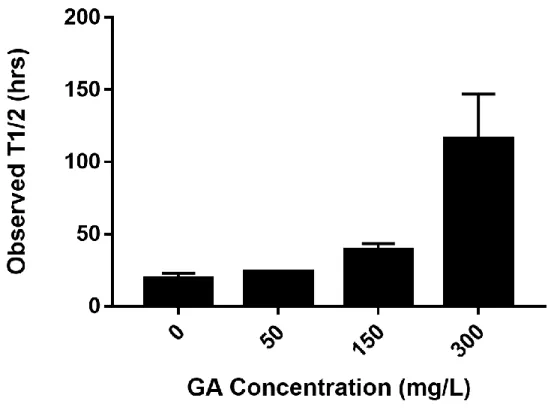 Figure  4.2:  Observed  half-lives  for  acetate  at  0,  50,  150,  and  300  mg/L  GA  concentrations  at  50,000 mg/L TDS